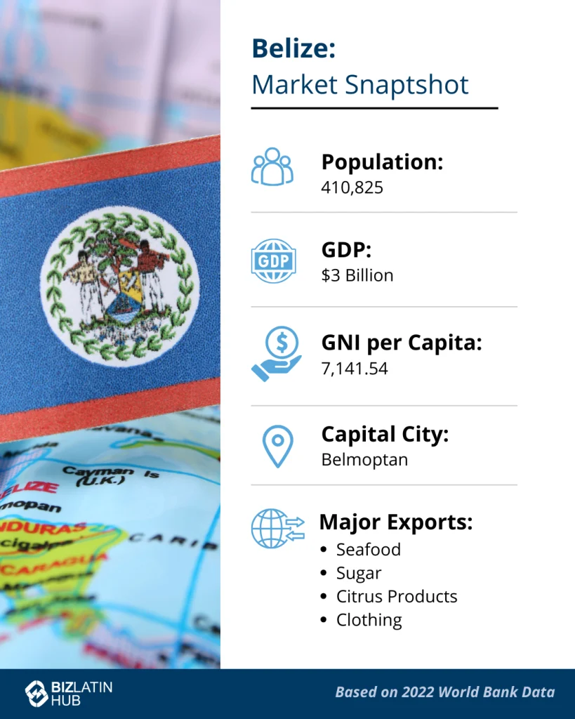 Infographic titled "Belize: Market Snapshot" showing population (410,825), GDP ($3 billion), GNI per capita (7,141.54), capital city (Belmopan), and major exports (seafood, sugar, citrus products, clothing). Includes details on the processo de constituição de uma empresa. Based on 2022 World Bank Data.