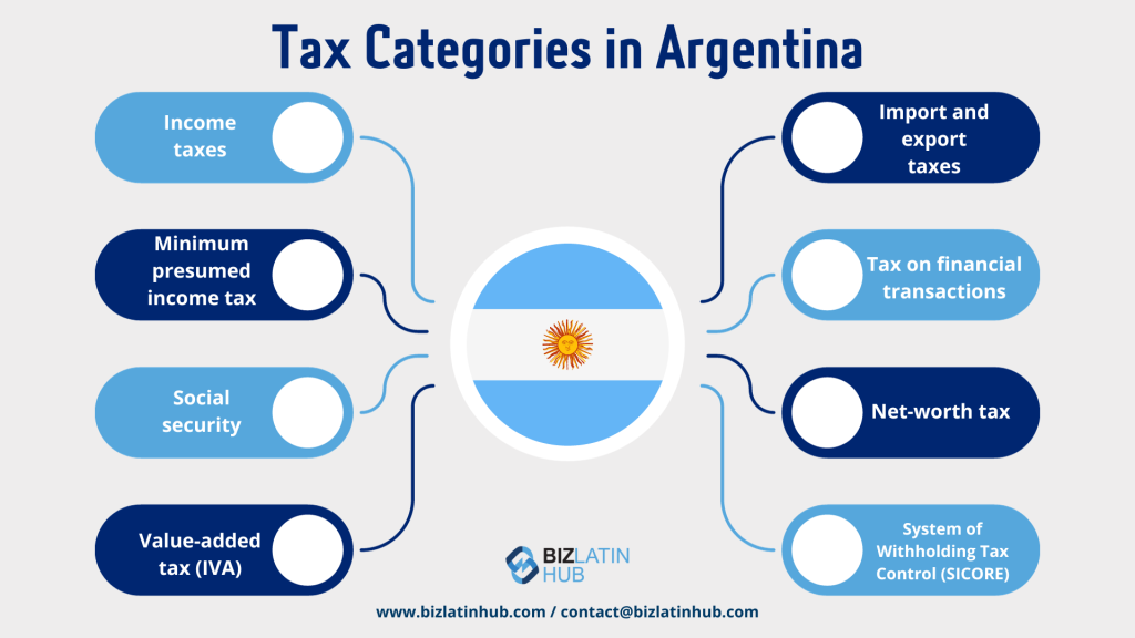 free trade zones in Argentina: Accounting and Tax Requirements in Argentina – Tax Categories in Argentina