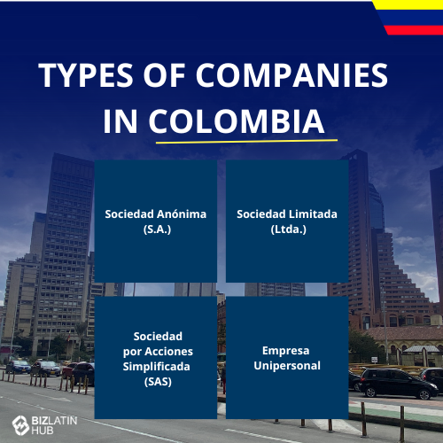 An informative graphic titled "Types of Companies in Colombia" against a cityscape background. It lists four types: "Sociedad Anónima (S.A.)," "Sociedad Limitada (Ltda.)," "Sociedad por Acciones Simplificada (SAS)," and "Empresa Unipersonal," guiding you on how to incorporate a company in Colombia. The BizLatin Hub logo is in