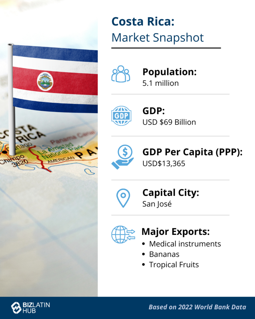 Infográfico intitulado "Costa Rica: Market Snapshot". Exibe a bandeira da Costa Rica sobre um mapa. A população é de 5,1 milhões de habitantes, o PIB é de US$ 69 bilhões, o PIB per capita (PPP) é de US$ 13.365, a capital é San José e as principais exportações incluem instrumentos médicos, bananas e frutas tropicais. Registre uma filial na Costa Rica para obter oportunidades lucrativas.   
