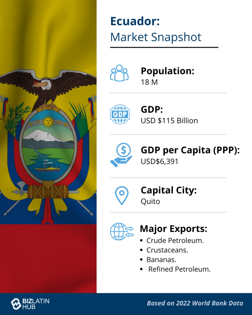         Infographic titled "Ecuador: Market Snapshot" on a backdrop of the Ecuadorian flag. It provides key statistics: Population of 18 million, GDP of USD 115 billion, GDP per capita of USD 6,391, capital city Quito, and major exports including crude petroleum, crustaceans, bananas, and refined petroleum. The source is BizLatin Hub based on 2022