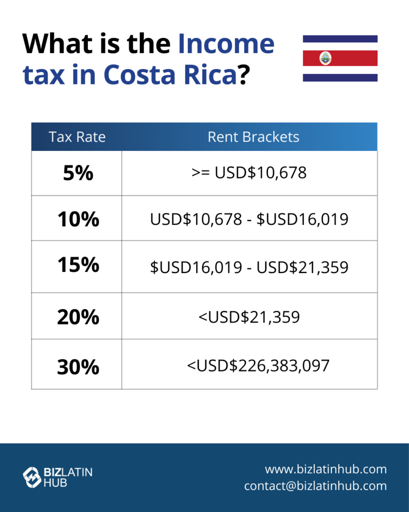A chart outlining the income tax brackets for accounting in Costa Rica. It shows 5% for income over USD 10,678, 10% for income between USD 10,678 and USD 16,019, 15% for income between USD 16,019 and USD 21,359, 20% for income over USD 21,359, and 30% for