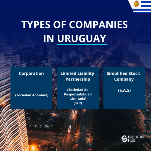 Graphic titled "Types of Companies in Uruguay" with categories listed: Corporation (Sociedad Anónima), Limited Liability Partnership (Sociedad de Responsabilidad Limitada - SLR), and Simplified Stock Company (S.A.S). Cityscape background with Uruguay flag. Biz Latin Hub logo at the bottom. Ideal for those looking to set up a business in Uruguay.