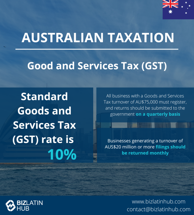 Informational graphic about Australian Taxation, specifically Goods and Services Tax (GST). It states that the standard GST rate is 10%. All businesses with a turnover of AU$75,000 must register and report quarterly; those over AU$20 million report monthly. Accounting and tax requirements in Australia. BizLatin Hub logo at the bottom.