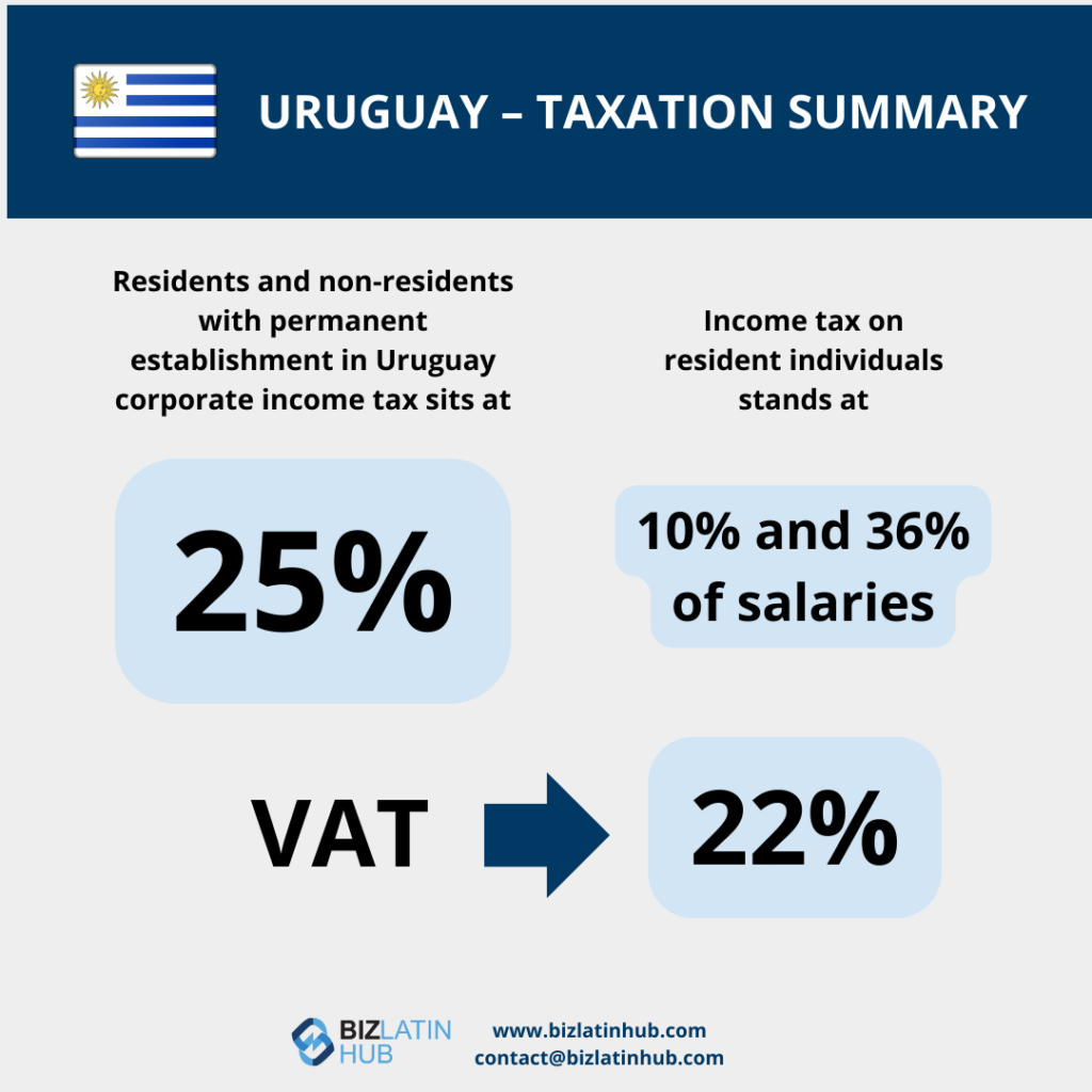 Las zonas francas de Uruguay: Infografía titulada "Contabilidad y fiscalidad en Uruguay - Resumen". Establece un tipo del 25% en el impuesto de sociedades para residentes y no residentes con establecimiento permanente, un impuesto gradual sobre la renta de las personas físicas residentes del 10% y el 36% de los salarios, y un tipo del IVA del 22%. 