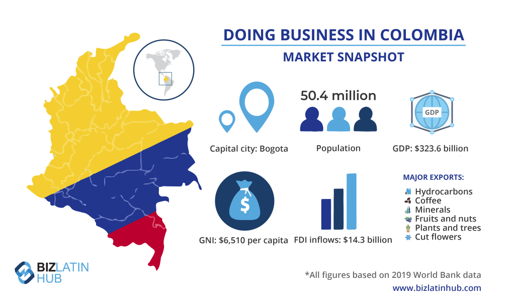 An infographic titled "Doing Business in Colombia: Market Snapshot". It features a map of Colombia, population (50.4 million), GDP ($323.6 billion), major exports (hydrocarbons, coffee, minerals, fruits and nuts, plants and flowers), GNI per capita ($6,510), FDI inflows ($14.3 billion), capital city Bogota, and import export