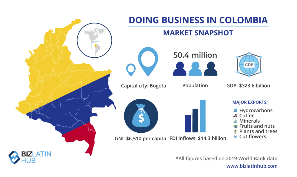 Um infográfico intitulado "Doing Business in Colombia - Market Snapshot" mostra um mapa da Colômbia, destaca as principais exportações (hidrocarbonetos, café, minerais, frutas e nozes, plantas e flores), uma população de 50,4 milhões, um PIB de US$ 323,6 bilhões e outros dados econômicos cruciais para o setor de investimentos.