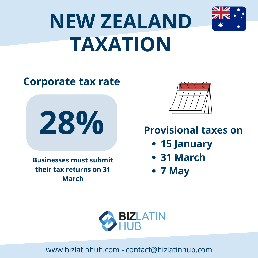 Um infográfico em azul e branco intitulado "Accounting and Taxation in New Zealand" (Contabilidade e tributação na Nova Zelândia) com uma alíquota de imposto corporativo de 28%. Ele informa sobre as datas de vencimento provisório do imposto em 15 de janeiro, 31 de março e 7 de maio. Na parte inferior, há informações de contato do Biz Latin Hub e seu site. Uma bandeira australiana está no canto.   