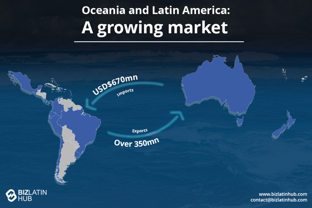 Um mapa que destaca o comércio entre a Oceania e a América Latina, mostrando o impacto das indústrias esportivas da Australásia. As setas ilustram importações de US$ 670 milhões e exportações de mais de US$ 350 milhões. Tons distintos colorem as duas regiões, sob o título "Oceania and Latin America: Um mercado em crescimento.  