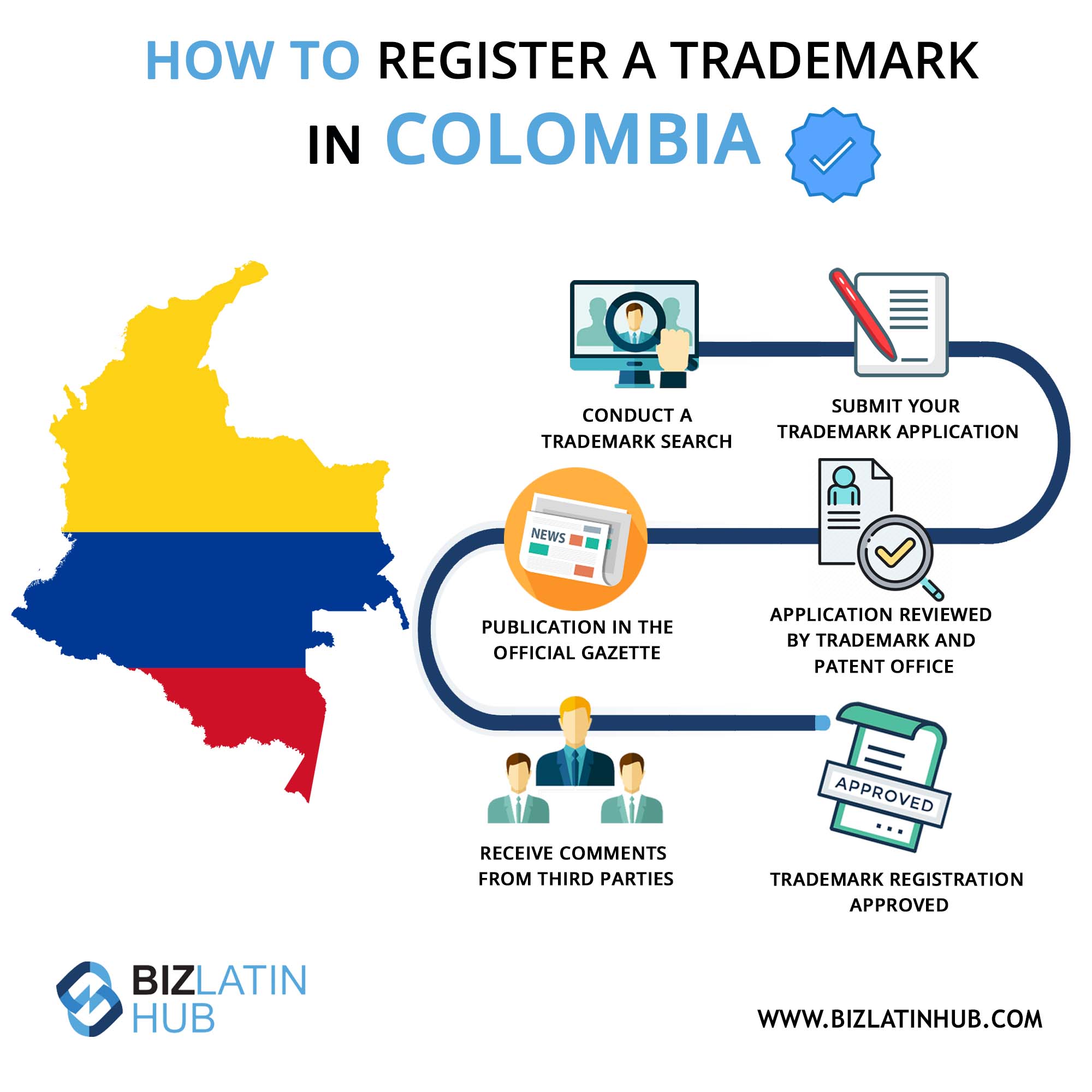 Infográfico: Como registrar uma marca na Colômbia