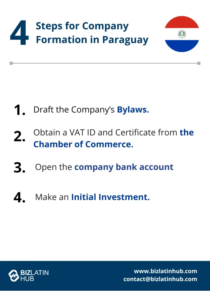 An informational graphic titled "4 Steps for Company Formation in Paraguay" with a flag of Paraguay. Step 1: Draft the Company’s Bylaws. Step 2: Obtain a VAT ID and Certificate from the Chamber of Commerce. Step 3: Open the company bank account. Step 4: Make an Initial Investment. Learn how Legal Entities Paraguay can assist you at BizLatin Hub, contact