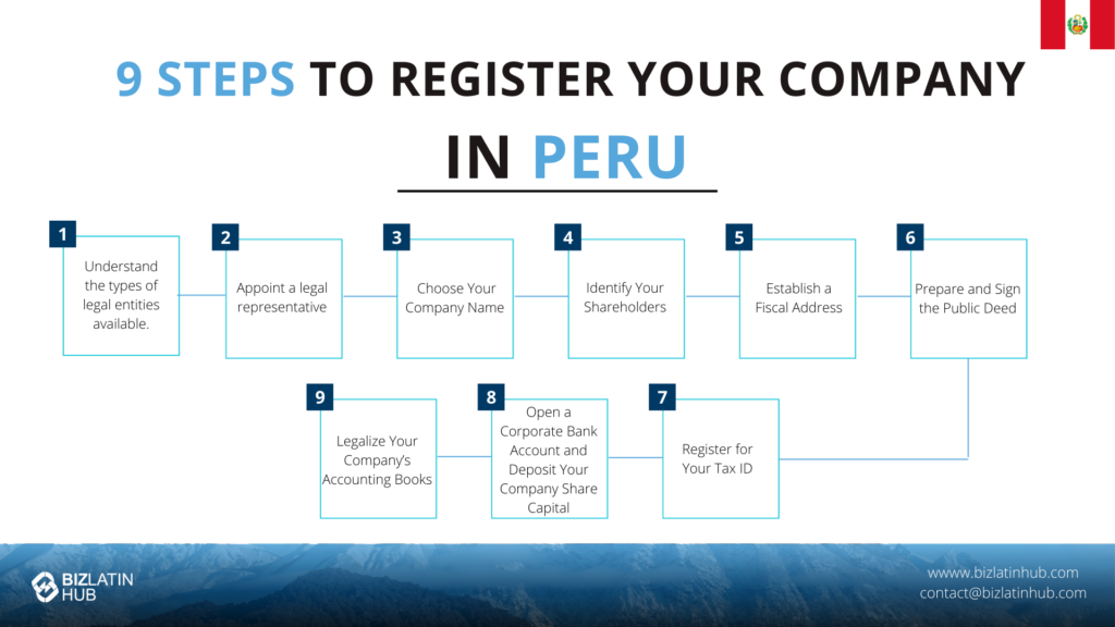 A Biz Latin Hub infographic showig the steps to company formation in Peru