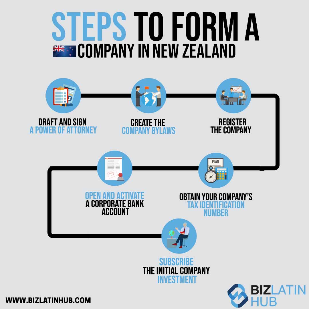 Infografía titulada "Pasos para constituir una empresa en Nueva Zelanda". Se describen siete pasos: redactar y firmar un poder notarial, crear los estatutos de la empresa, registrar la empresa, obtener el número de identificación fiscal, realizar una comprobación de la salud de la entidad en Nueva Zelanda, suscribir la inversión inicial de la empresa, abrir y activar una cuenta bancaria corporativa. 