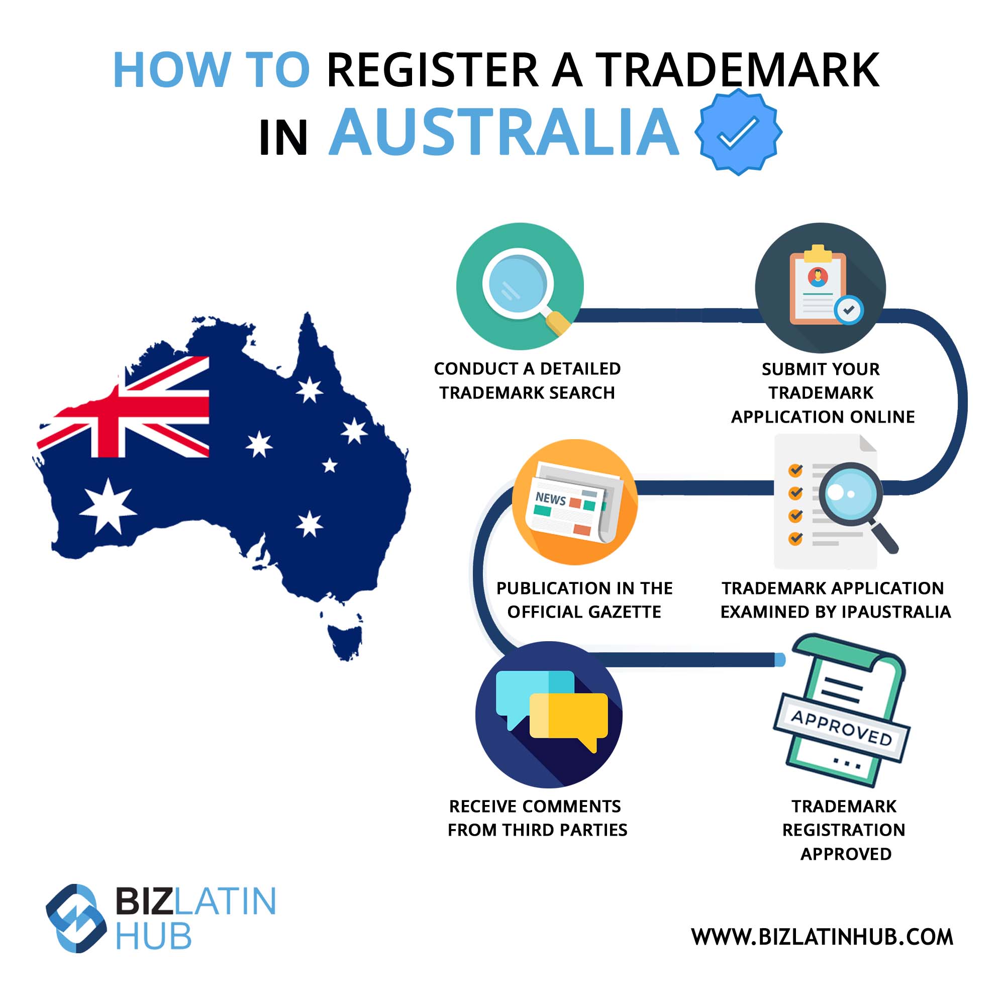 Como registrar uma marca comercial na Austrália - um infográfico do biz latin hub