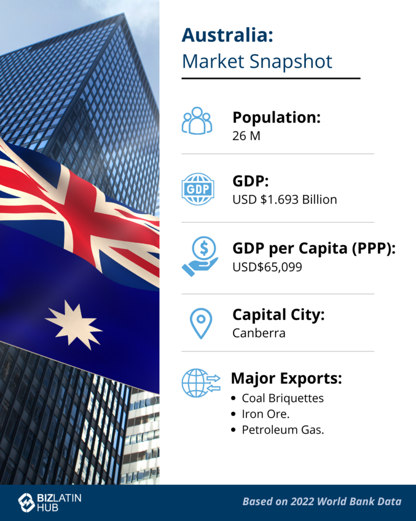 An infographic titled "Australia: Market Snapshot" with a background image of a skyscraper. Highlights include a population of 26 million, GDP of USD 1.693 billion, GDP per capita of USD 65,099, capital city Canberra, and major exports such as coal, iron ore, and petroleum gas. For those forming an LLC in Australia, these economic insights are crucial.