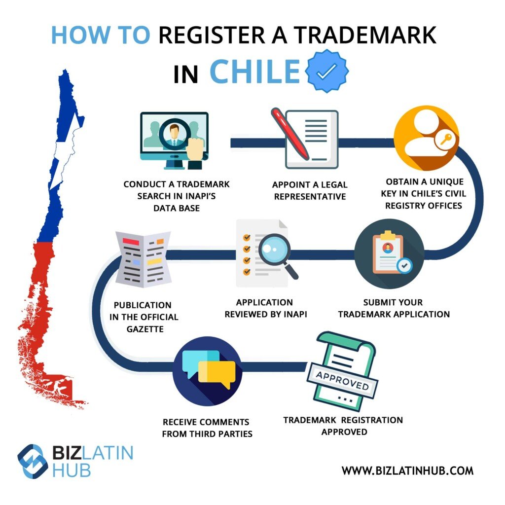 Infográfico: Como registrar uma marca no Chile