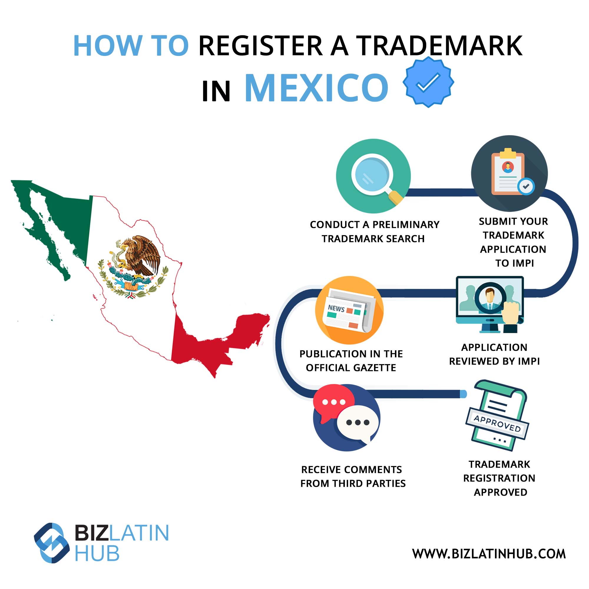 How to Register your Trademark in Mexico?