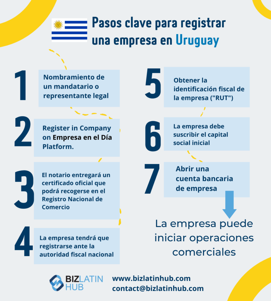 Pasos clave para registrar una empresa en Uruguay infografía de Biz latin hub