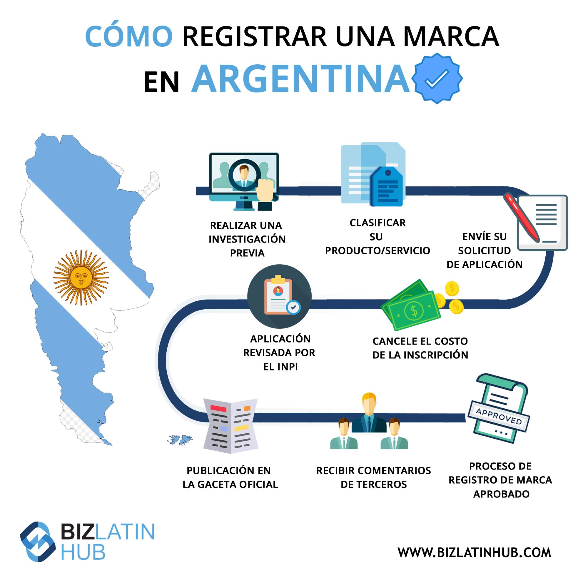 Cómo Registrar una Marca en Argentina?