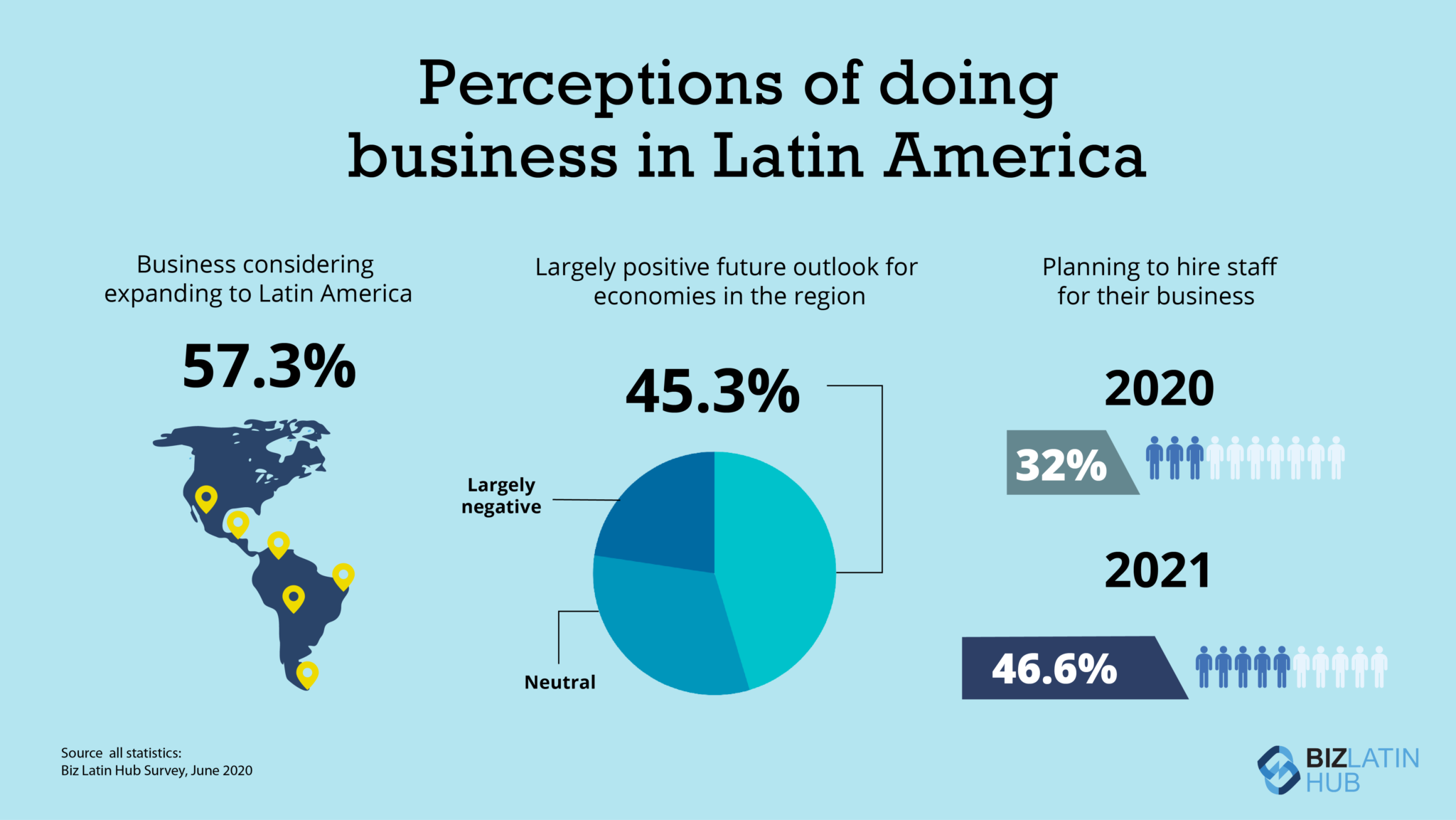 Infografía: Resultados de la encuesta sobre la percepción de hacer negocios Biz Latin Hub 2020