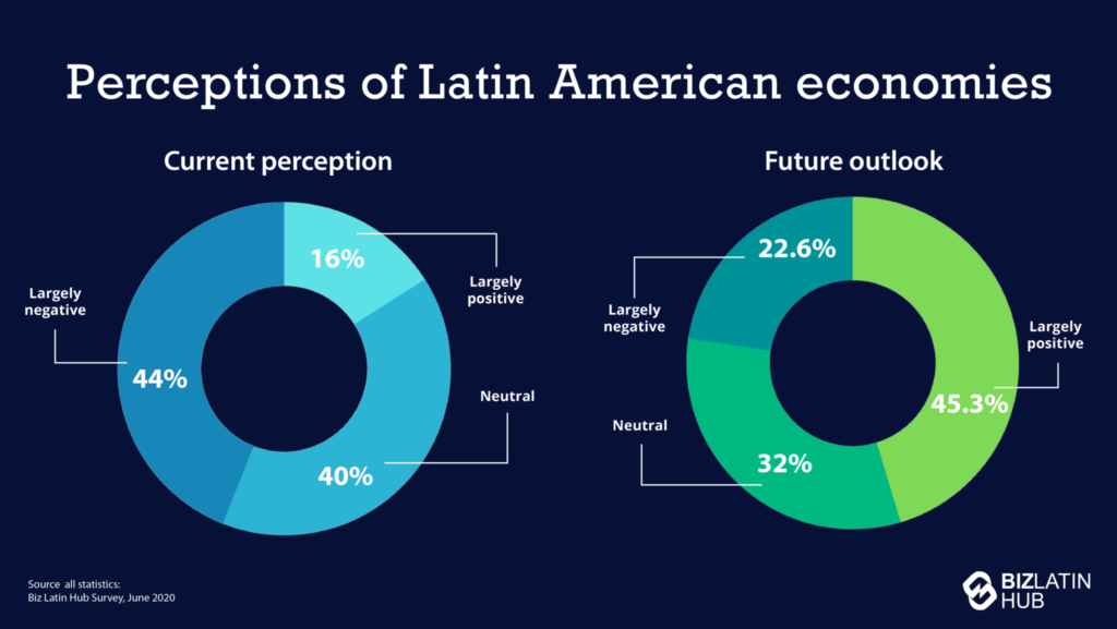 Infographic: Perceptions on Doing Business in Latin America are largely positive in terms of future outlook