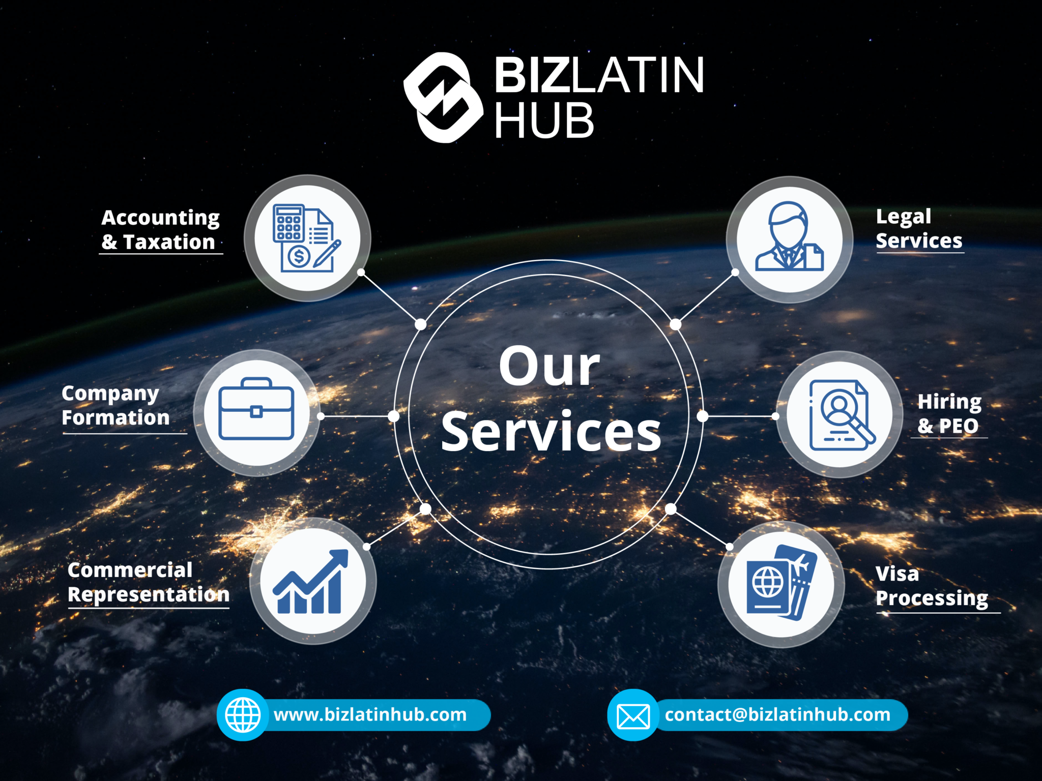 Um infográfico do Biz Latin Hub que detalha serviços como requisitos fiscais contábeis na Guatemala, serviços jurídicos, contratação e PEO, processamento de vistos, representação comercial e formação de empresas. Os ícones exibem esses serviços em torno de um rótulo central "Our Services" (Nossos serviços) com informações de contato da empresa na parte inferior. 