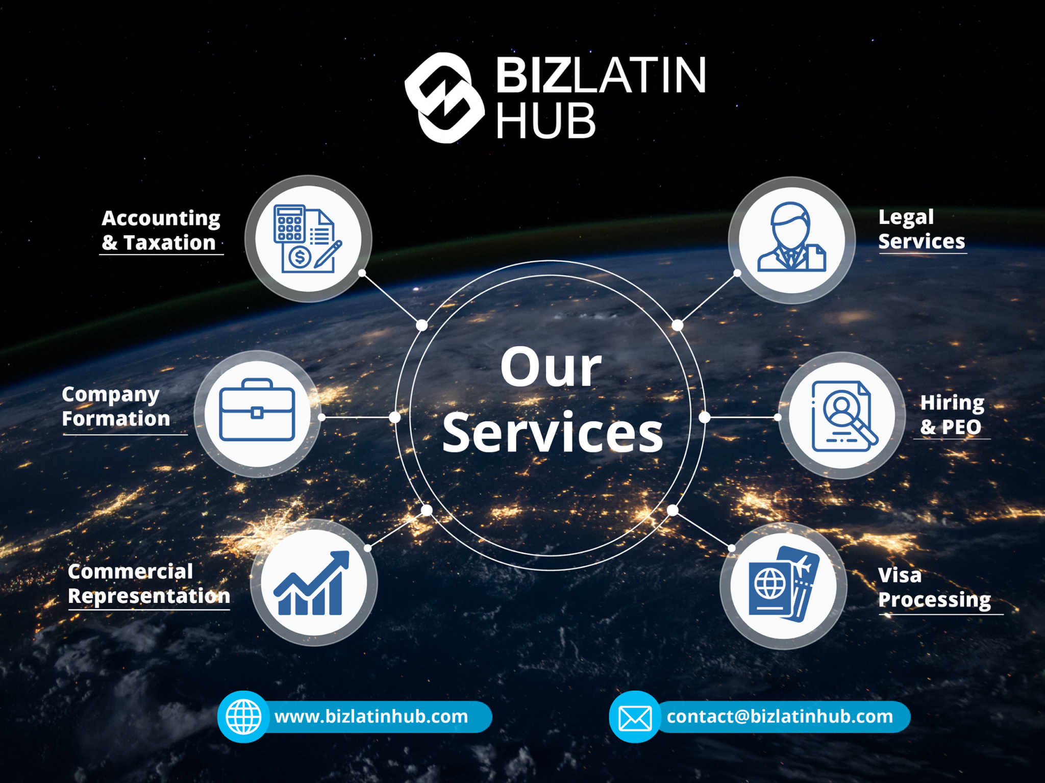 Infográfico: Serviços do Biz Latin Hub