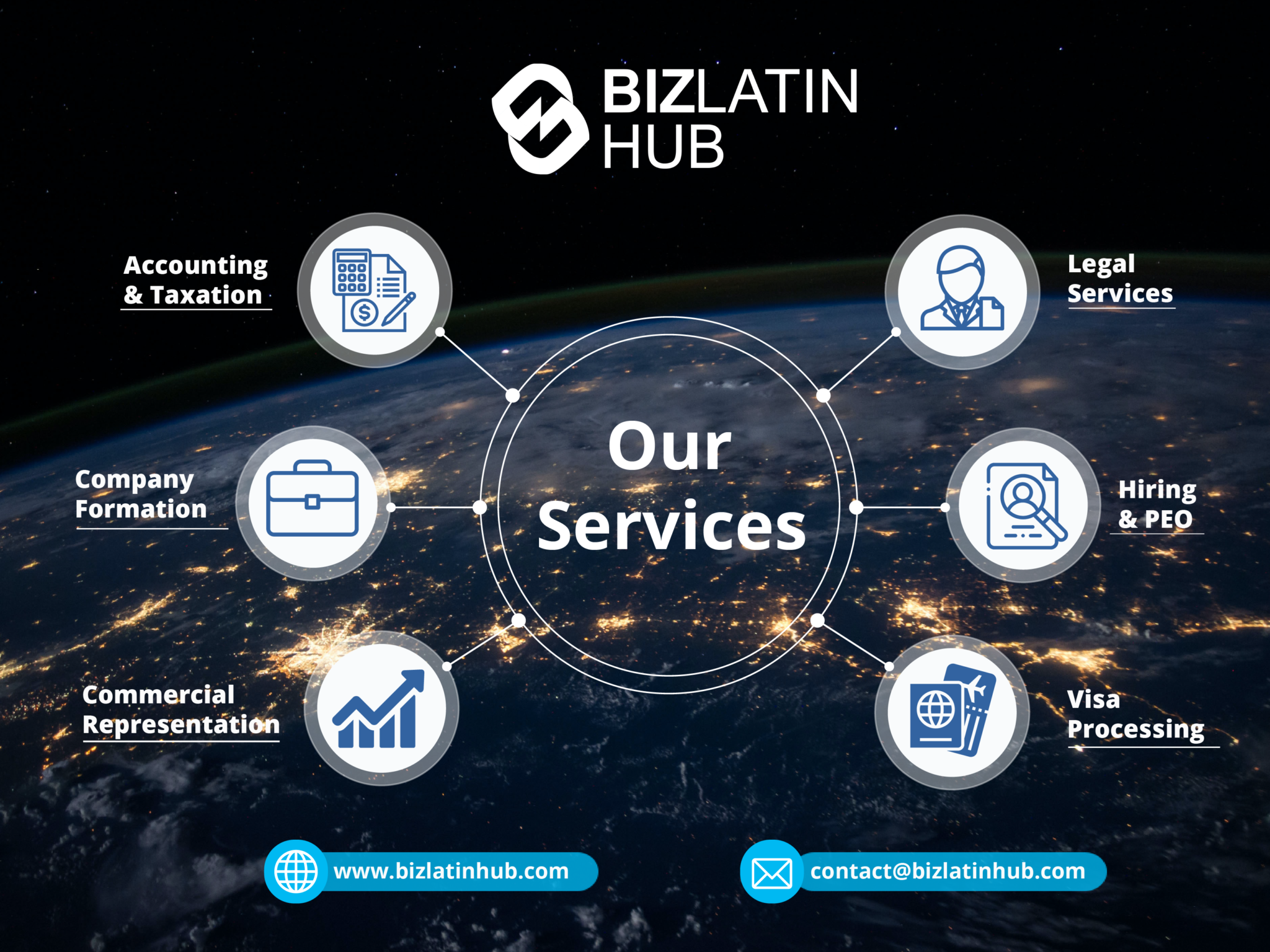 Infográfico: Serviços do Biz Latin Hub, incluindo conformidade regulatória na América Latina