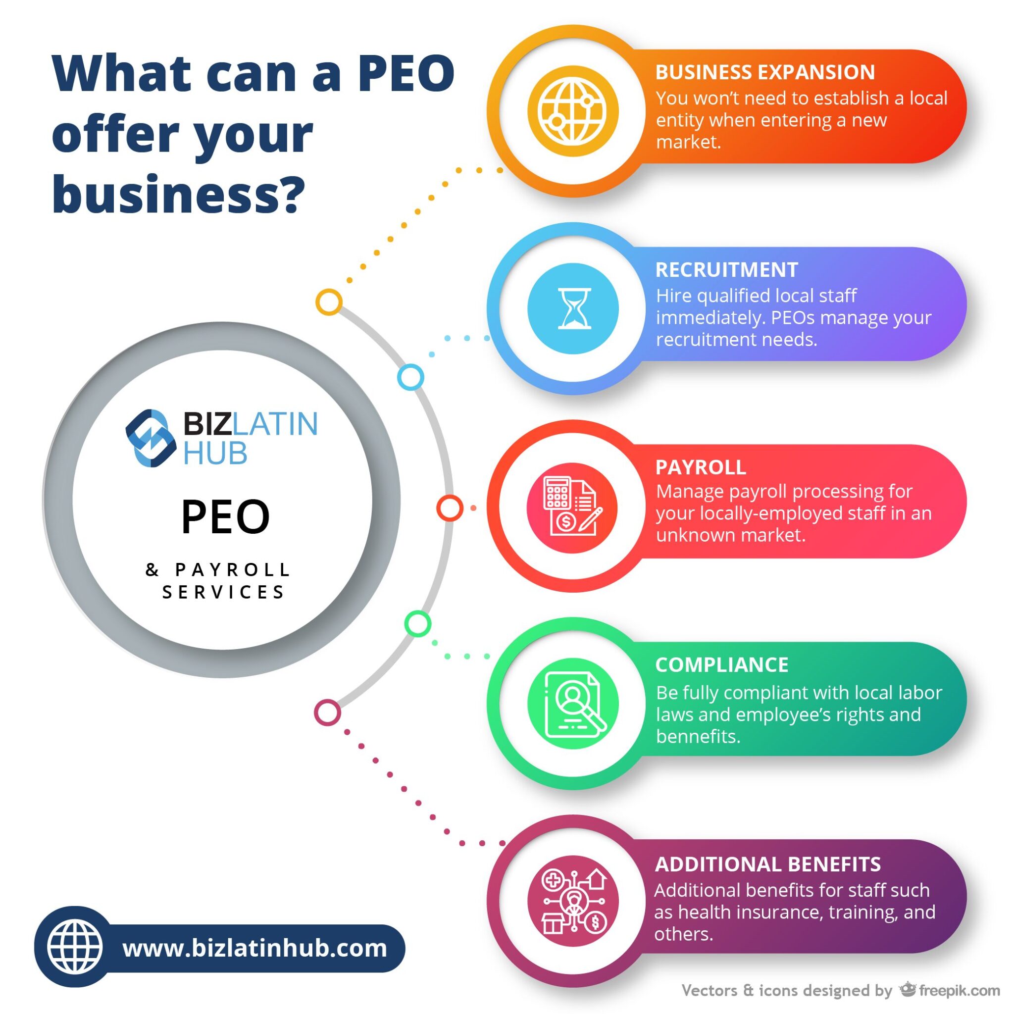 Infographic titled "What can a PEO offer your business?" surrounding the Biz Latin Hub logo. It lists five services: business expansion, caçadores de cabeças na Colômbia, payroll, compliance, and additional benefits. Each service is highlighted with an icon. Website URL is at the bottom.