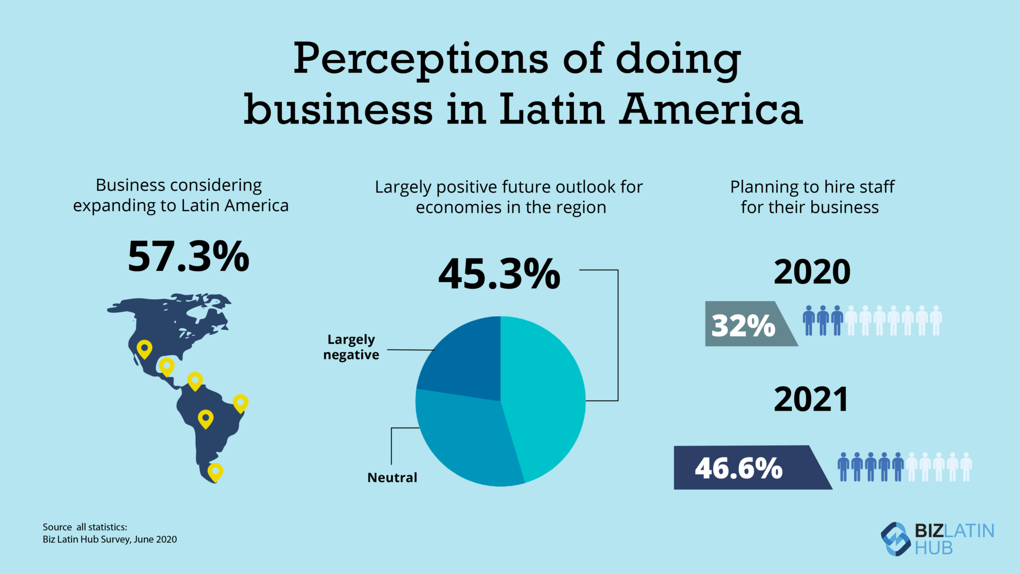 An infographic titled "Perceptions of Doing Business in Latin America" by Biz Latin Hub highlights that 57.3% of businesses are considering expansion to the region, 45.3% have a largely positive economic outlook, and hiring plans have increased from 32% in 2020 to 46.6% in 2021.