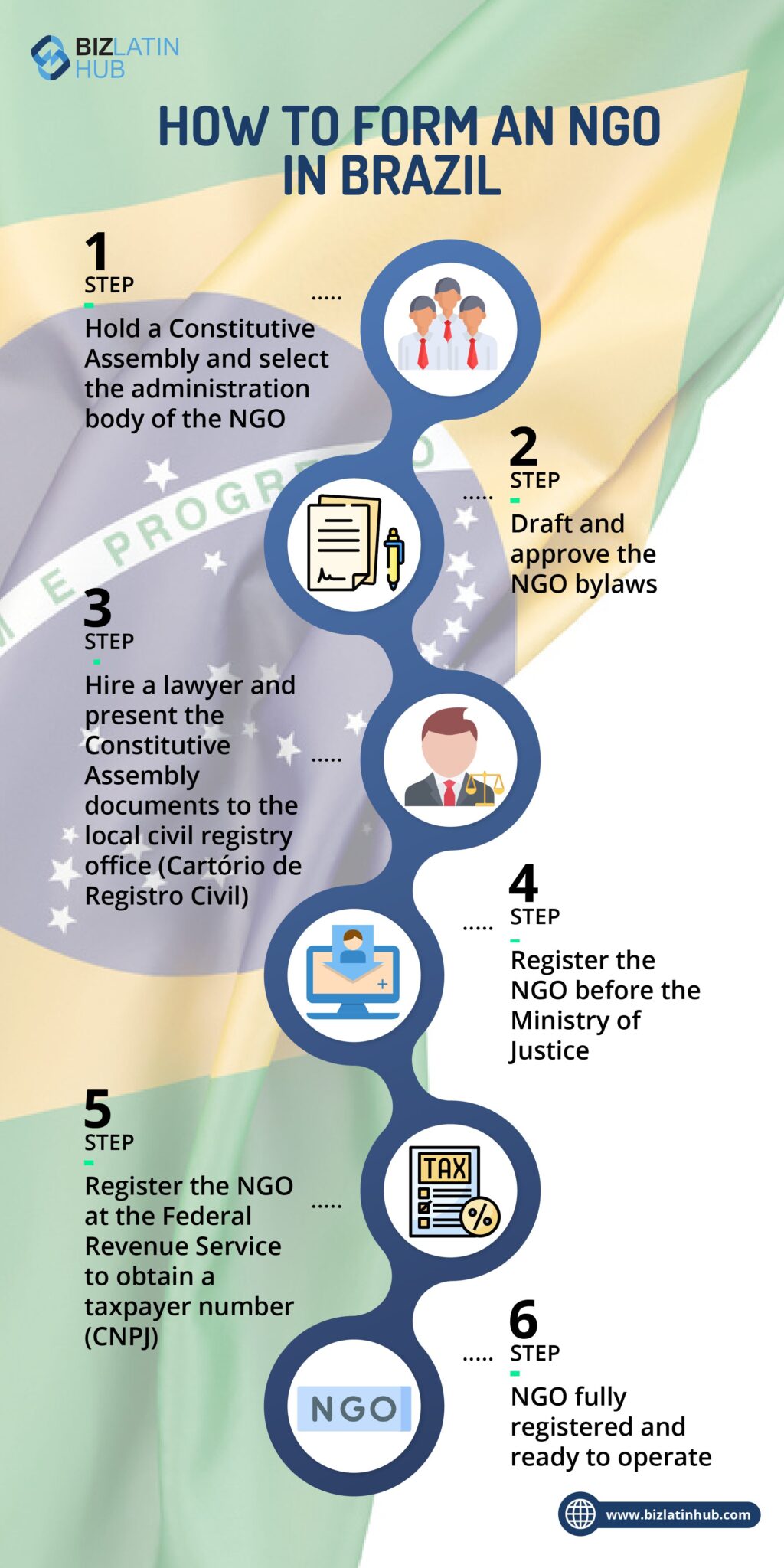 Biz Latin Hub infographic on how to form an NGO in Brazil