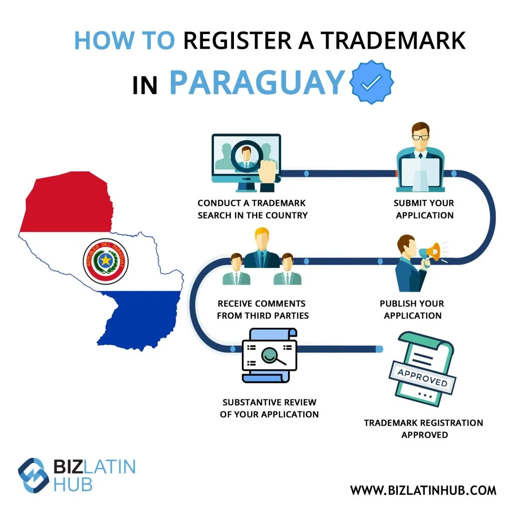 Um advogado no Paraguai ajudará você a registrar uma marca infográfico by biz latin hub