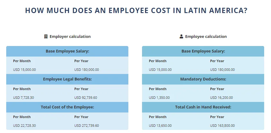 Un gráfico titulado "¿Cuánto cuesta un empleado en América Latina?" compara los cálculos del empleador y del empleado. Los costes del empresario, incluidos el salario y las prestaciones legales, ascienden a 22.728 $ al año. Los empleados reciben 13.650 $ tras las deducciones obligatorias de un salario base de 15.000 $. Considera la posibilidad de externalizar la nómina en Perú para ahorrar costes.   