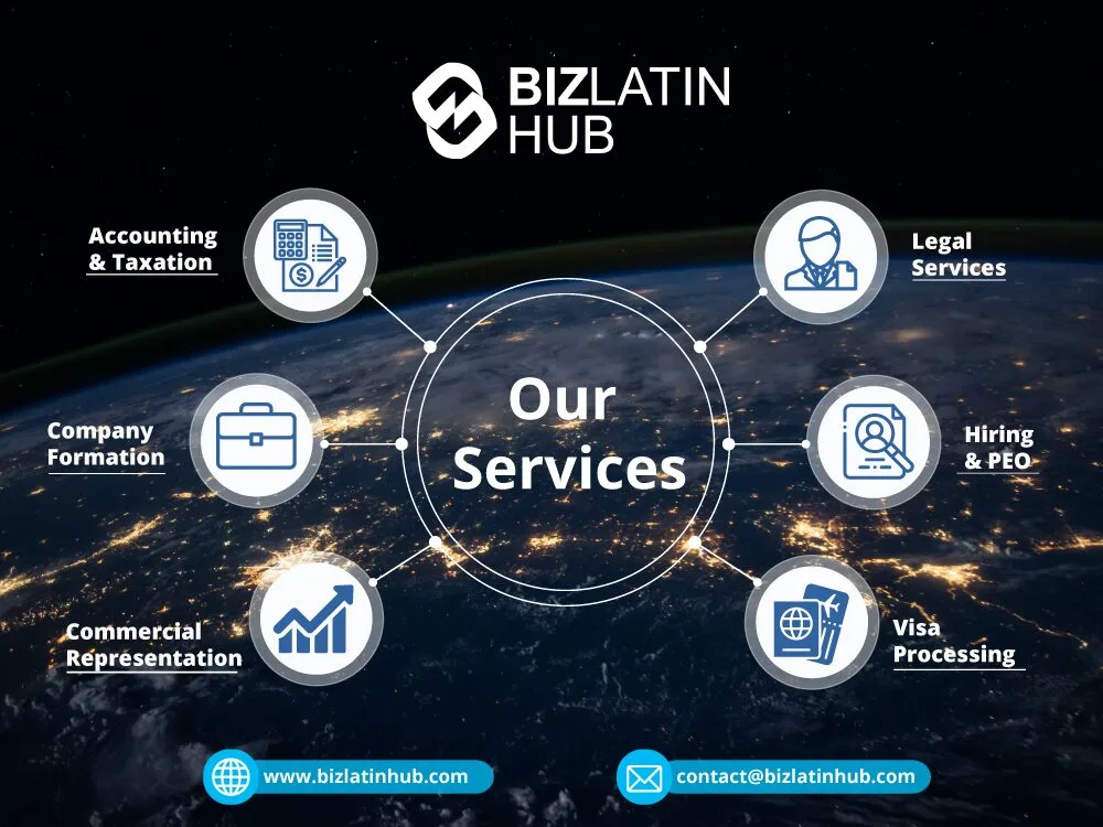 Infográfico dos serviços do BizLatin Hub. O círculo central denominado "Nossos serviços" está conectado a seis ícones: Contabilidade e tributação, Serviços jurídicos, Formação de empresas, Contratação e PEO, Representação comercial e Processamento de vistos. Você precisa de um advogado no México? Os detalhes de contato estão na parte inferior.   