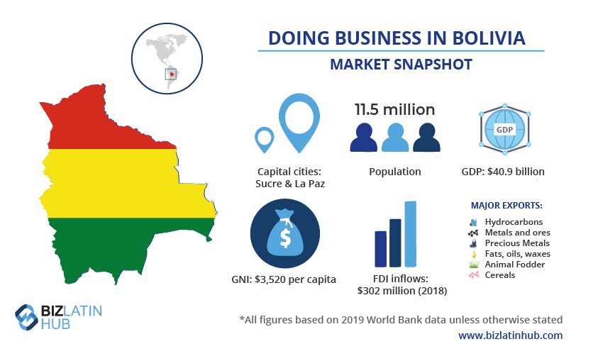 Infográfico intitulado "Fazendo negócios na Bolívia: visão geral do mercado". Ele destaca uma população de 11,5 milhões de habitantes, um PIB de US$ 40,9 bilhões, um PIB per capita de US$ 3.520 e entradas de IED de US$ 302 milhões (2018). As principais exportações incluem hidrocarbonetos, metais e minérios, e metais preciosos. O registro simplificado de produtos na Bolívia facilita a entrada nesse mercado.   