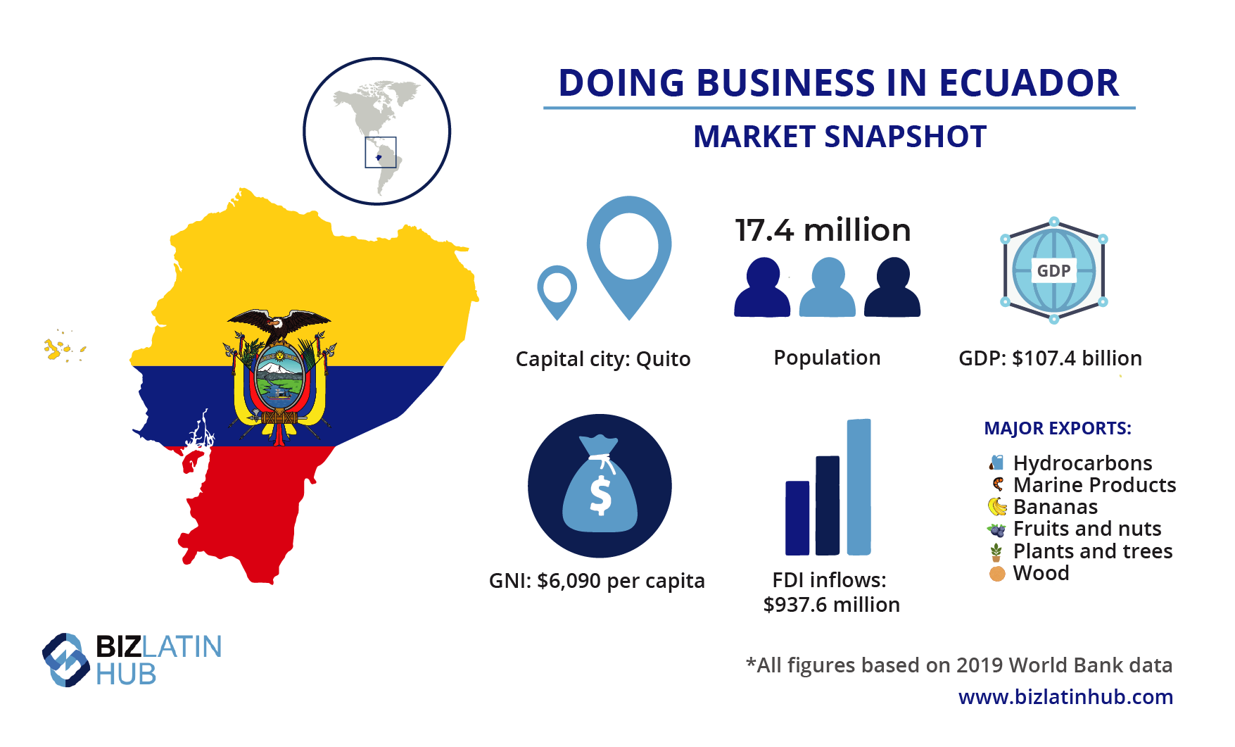 Infographic titled "Doing Business in Ecuador - Market Snapshot," featuring a map of Ecuador with flag overlay. Highlights population of 17.4 million, GDP of $107.4 billion, GNI per capita of $6,090, and $937.6 million in FDI inflows. Major exports include hydrocarbons and marine products. Consult a lawyer in Ecuador for local business insights. Biz