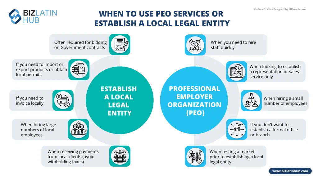 Infográfico comparando quando usar os serviços de PEO em vez de estabelecer uma entidade legal local. Pontos-chave para a PEO: contratação de pequenas quantidades, representação, teste de mercado. Pontos-chave para uma entidade local: contratos governamentais, faturamento local, contratação de locais, exportação/importação, terceirização da folha de pagamento em El Salvador, recebimento de pagamentos locais.  