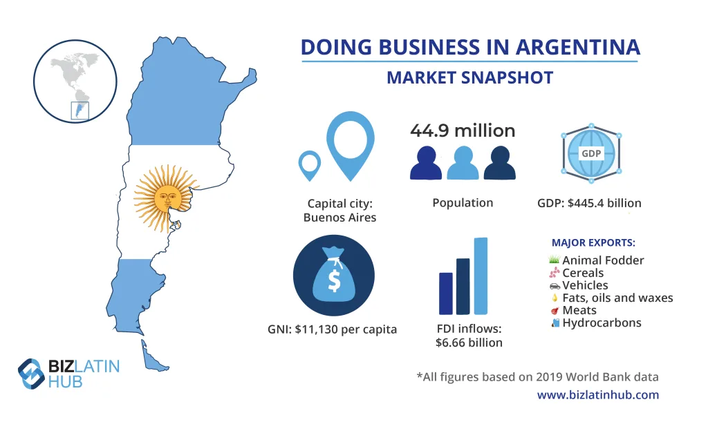 Infográfico intitulado "Doing Business in Argentina" com um mapa da Argentina.
A população é de 44,9 milhões de habitantes, o PIB é de US$ 445,4 bilhões, o RNB é de US$ 11.130 per capita e os fluxos de IED são de US$ 6,66 bilhões.
As principais exportações são forragem animal, cereais, veículos, gorduras, óleos e carnes.  