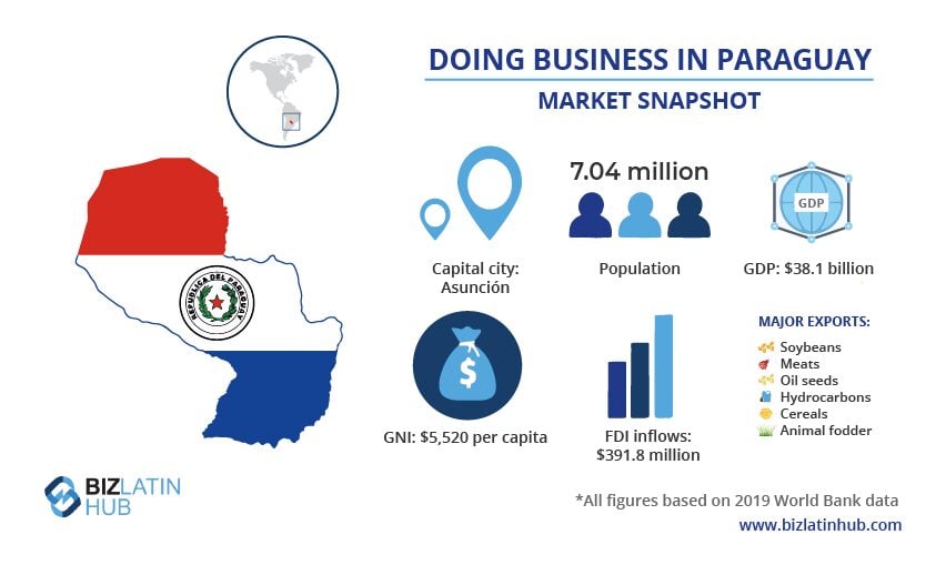 Importação do Paraguai para a Argentina: Infográfico intitulado "Fazendo negócios no Paraguai: Visão geral do mercado". Os destaques incluem uma população de 7,04 milhões, PIB de US$ 38,1 bilhões e GNI per capita de US$ 5.520. Principais exportações: soja, carnes, sementes oleaginosas, hidrocarbonetos, cereais e forragem animal. Capital: Assunção. Fluxos de IED: US$ 391,8 milhões.    