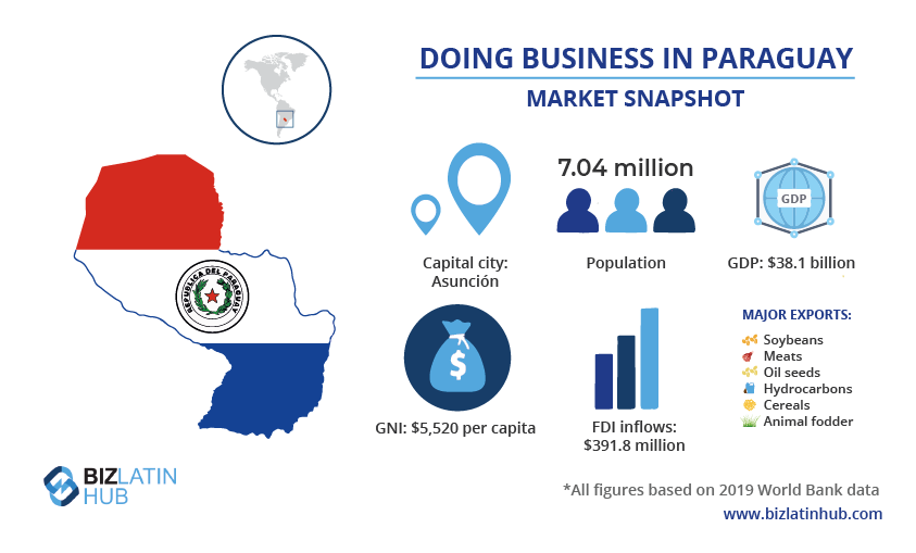 import from Paraguay to Argentina: Infographic titled "Doing Business in Paraguay: Market Snapshot." Highlights include a population of 7.04 million, GDP of $38.1 billion, and GNI per capita of $5,520. Major exports: soybeans, meats, oil seeds, hydrocarbons, cereals, and animal fodder. Capital city: Asunción. FDI inflows: $391.8 million.