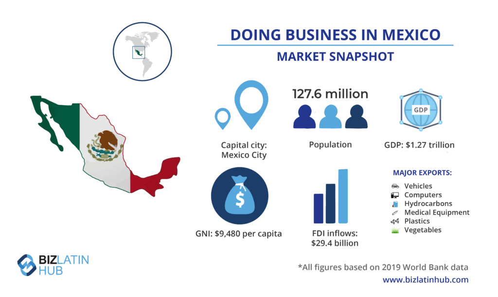 Advogado comercial do México: Infográfico intitulado "Doing Business in Mexico Market Snapshot". Ele apresenta um mapa do México com a bandeira. Há estatísticas: população de 127,6 milhões, PIB de US$ 1,27 trilhão, GNI de US$ 9.480 per capita e entradas de IED de US$ 29,4 bilhões. As principais exportações incluem veículos, computadores, hidrocarbonetos, equipamentos médicos, plásticos e vegetais   