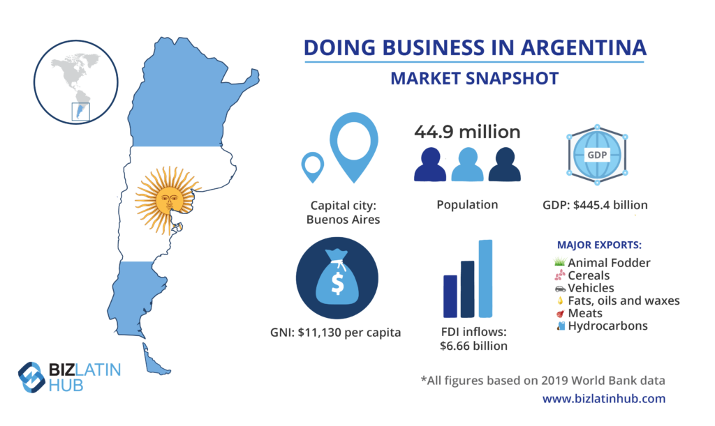 o setor de energia renovável da Argentina: Infográfico intitulado "Doing Business in Argentina - Market Snapshot", mostrando o mapa da Argentina com as principais estatísticas: população de 44,9 milhões, PIB de US$ 445,4 bilhões, capital Buenos Aires, RNB per capita de US$ 11.130, entrada de IED de US$ 6,66 bilhões e principais exportações, incluindo forragem animal e hidrocarbonetos.
Fonte: Dados do Banco Mundial de 2019.  Companhia