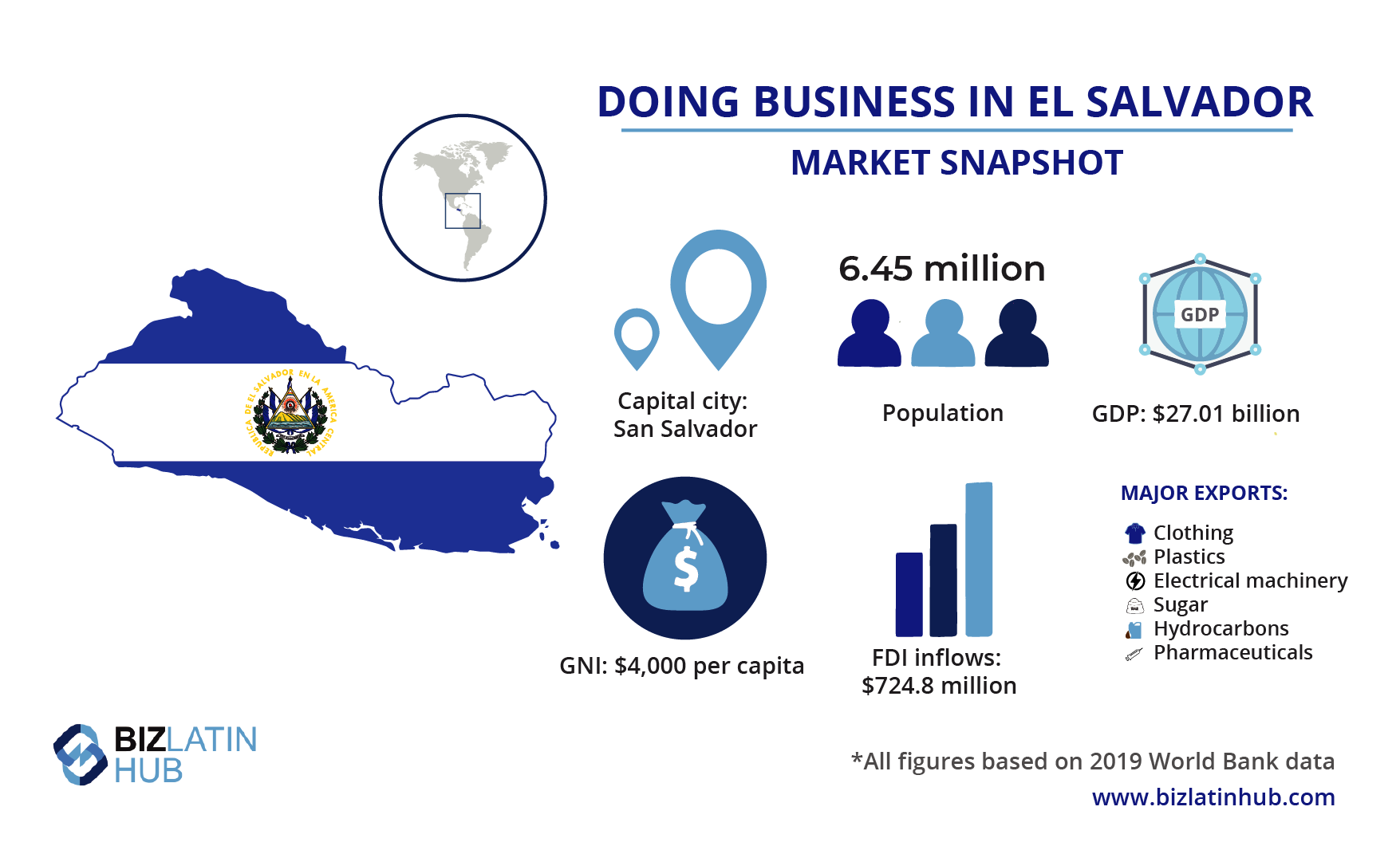   Infografía titulada "Hacer negocios en El Salvador" que muestra un mapa con la bandera nacional, una población de 6,45 millones de habitantes, un PIB de 27.010 millones de dólares, un INB per cápita de 4.000 dólares y unas entradas de IED de 724,8 millones de dólares. Enumera las principales exportaciones: ropa, plásticos, maquinaria eléctrica, azúcar, hidrocarburos, productos farmacéuticos. Incluye información sobre  