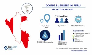 Infográfico intitulado "Fazendo negócios no Peru: Market Snapshot".
Ele inclui detalhes como a capital (Lima), a população (32,5 milhões), o PIB (US$ 226,8 bilhões), o RNB (US$ 6.740 per capita), os influxos de IED (US$ 8,89 bilhões) e as principais exportações do Peru (metais preciosos, frutas, forragem animal, peixes, roupas, hidrocarbonetos).  Biz Latin Hub