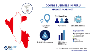 Infographic titled "Doing Business in Peru: Market Snapshot." It includes details like the capital (Lima), population (32.5 million), GDP ($226.8 billion), GNI ($6,740 per capita), FDI inflows ($8.89 billion), and major Peru exports (precious metals, fruits, animal fodder, fish, clothing, hydrocarbons). Biz Latin Hub