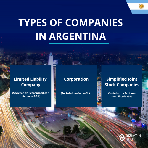 An infographic titled "Types of Companies in Argentina" delves into Company Incorporation in Argentina. It lists three types: Limited Liability Company (Sociedad de Responsabilidad Limitada S.R.L.), Corporation (Sociedad Anónima S.A.), and Simplified Joint Stock Companies (Sociedad de Acciones Simplificada - SAS). The background depicts a cityscape at night.