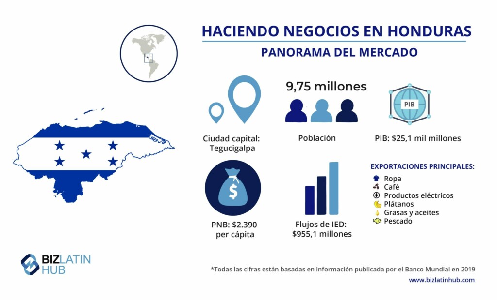 Instantánea del mercado de Honduras, información valiosa para cualquiera que esté considerando hacer negocios en Honduras
