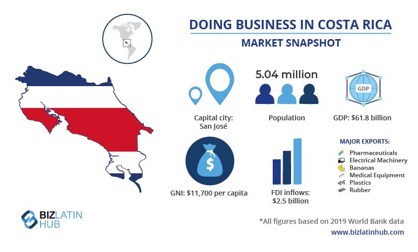 Infographic titled "Doing Business in Costa Rica: Market Snapshot". It includes a map of Costa Rica, the flag, plus stats: Population 5.04 million, GDP $61.8 billion, GNI $11,700 per capita, FDI inflows $2.5 billion. Major exports shown: Electrical machinery, bananas, medical equipment, plastics, rubber. Capital city is San José. Based on 2019 World Bank data. Biz Latin Hub logo at the bottom left.