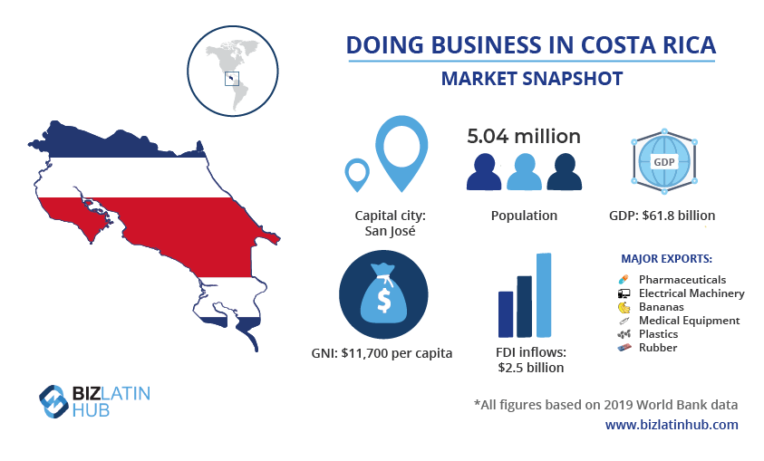 Infografía titulada "Hacer negocios en Costa Rica: Instantánea del mercado". Incluye un mapa de Costa Rica, la bandera y estadísticas: Población: 5,04 millones de habitantes; PIB: 61.800 millones de dólares; RNB: 11.700 dólares per cápita; entradas de IED: 2.500 millones de dólares. Principales exportaciones mostradas: Maquinaria eléctrica, plátanos, equipos médicos, plásticos, caucho. La capital es San José. Basado en datos del Banco Mundial de 2019. Logotipo de Biz Latin Hub en la parte inferior izquierda.     