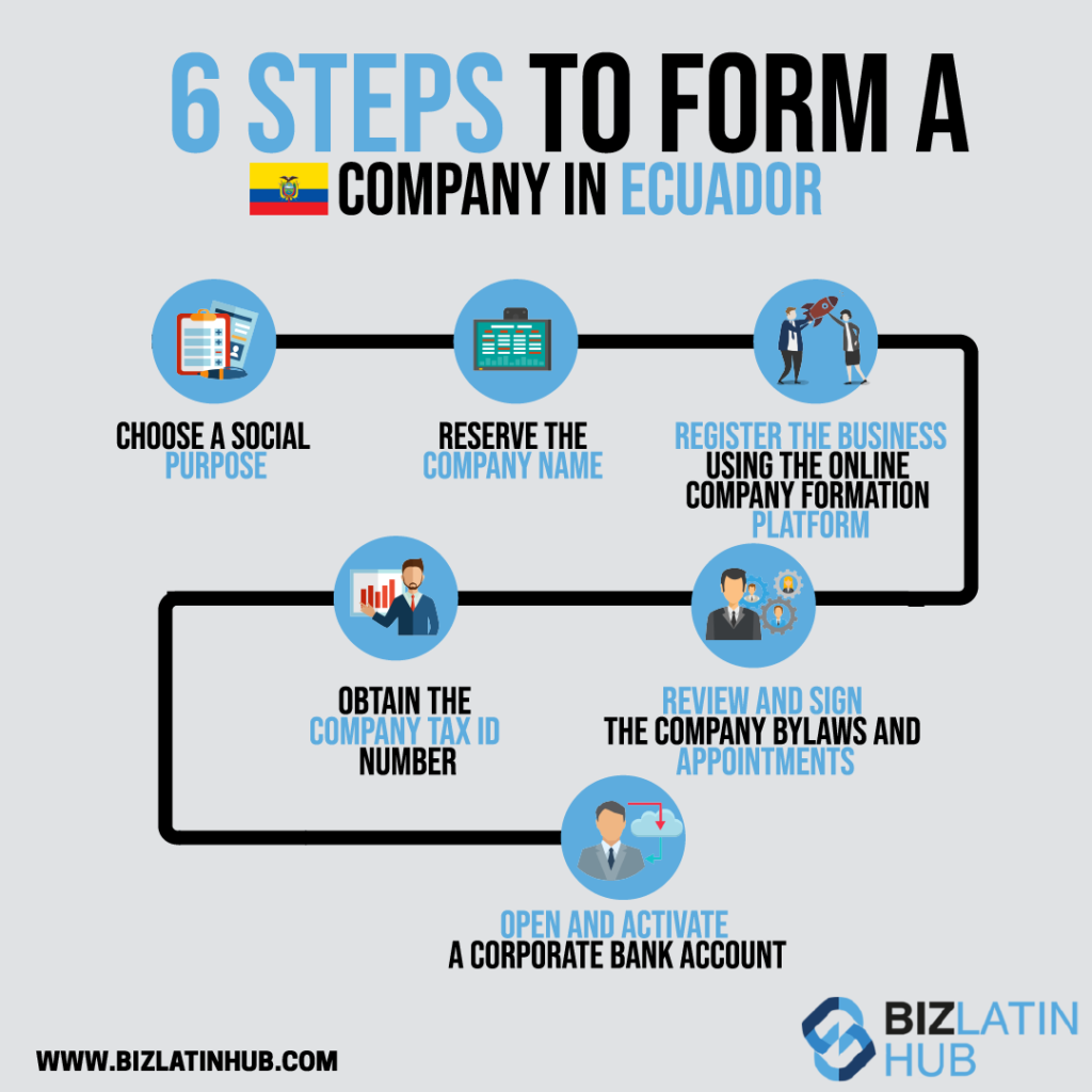   Infografía titulada "6 Pasos para Constituir una Empresa en Ecuador". Los pasos enumerados son: Elegir un objeto social, Reservar el nombre de la empresa, Registrar la empresa utilizando la plataforma online de constitución de empresas, Obtener el número de identificación fiscal de la empresa, Revisar y firmar los estatutos y nombramientos de la empresa, Abrir y activar una cuenta bancaria corporativa. Descubre cómo navegar por la economía de Ecuador. El logo de Biz Latin Hub está en la   